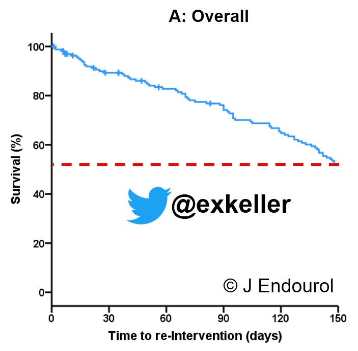 Etienne Xavier Keller (@exkeller) on Twitter photo TUMOR STENTS
Reinforced middle shaft.
Theoretically max = 6 months.
We found >50% premature stent failures.
Comparable to <a href="/cookuro/">Tatsu Yama</a> Resonance (55% at 6 months).
liebertpub.com/doi/10.1089/en…
liebertpub.com/doi/10.1089/en…
<a href="/deberli/">Daniel Eberli</a> <a href="/CPMS1B/">Cédric Poyet</a> <a href="/nico_grossmann/">Nico Grossmann</a> <a href="/wettsteinms/">Marian S. Wettstein</a> <a href="/UweBieri/">Uwe Bieri</a> <a href="/PEARLSendouro/">PEARLS</a> TUMOR STENTS
Reinforced middle shaft.
Theoretically max = 6 months.
We found >50% premature stent failures.
Comparable to <a href="/cookuro/">Tatsu Yama</a> Resonance (55% at 6 months).
liebertpub.com/doi/10.1089/en…
liebertpub.com/doi/10.1089/en…
<a href="/deberli/">Daniel Eberli</a> <a href="/CPMS1B/">Cédric Poyet</a> <a href="/nico_grossmann/">Nico Grossmann</a> <a href="/wettsteinms/">Marian S. Wettstein</a> <a href="/UweBieri/">Uwe Bieri</a> <a href="/PEARLSendouro/">PEARLS</a>