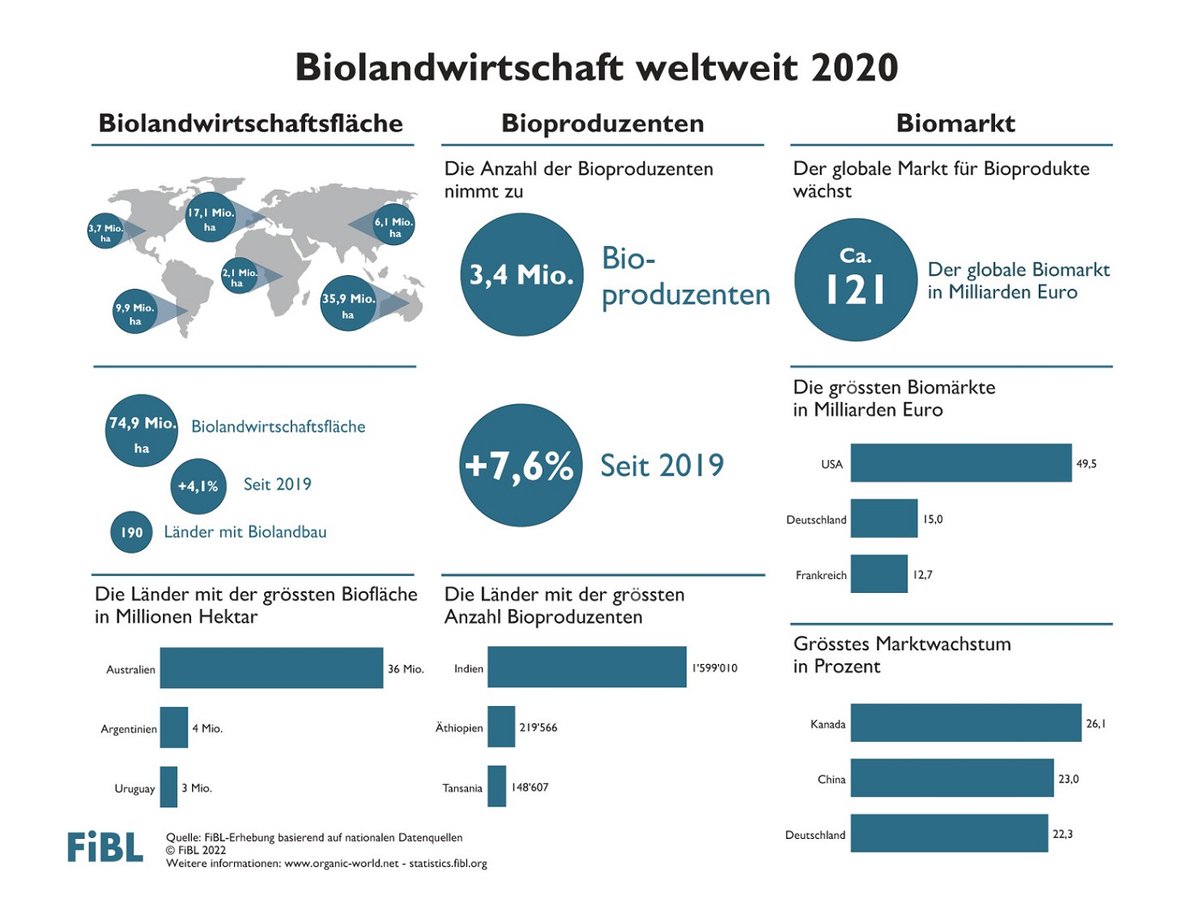 Biomarkt wächst so stark wie nie zuvor – Bioeinzelhandelsumsatz bei knapp 121 Milliarden Euro FiBL und @IFOAMorganic präsentieren gemeinsam mit der @BioFachVivaness am 15. Februar um 12 Uhr die neuesten Zahlen zum Biolandbau weltweit. fibl.org/de/infothek/me… @FiBLStatistics