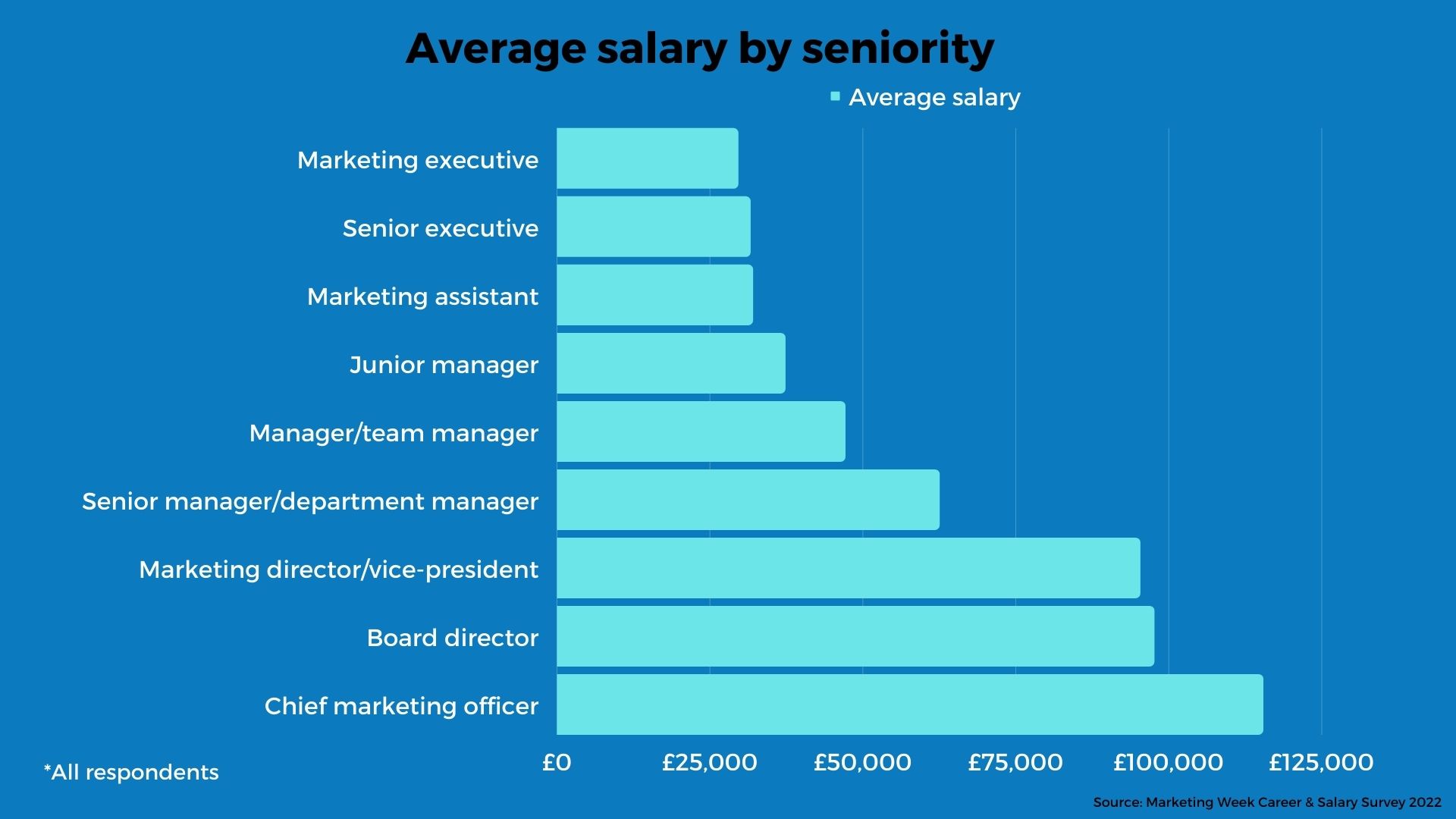 marketing-week-on-twitter-exclusive-data-from-the-2022-marketing-week-career-and-salary-survey-reveals-the-average-salary-by-seniority-and-helps-answer-the-question-of-what-salary-you-should-expect