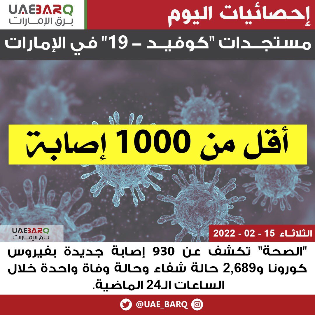 UAE_BARQ's tweet photo. عاجل: أقل من 1000 إصابة بفيروس #كورونا في #الإمارات | وام

#برق_الإمارات https://t.co/xjAHh7ltry