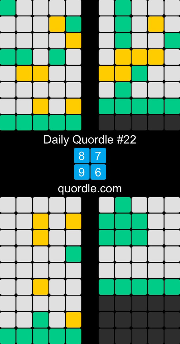 mattsim01's tweet photo. Well this is fun                                  Daily Quordle #22
8️⃣7️⃣
9️⃣6️⃣
https://t.co/2DskfKe3Sl https://t.co/FAeyWCyOrN