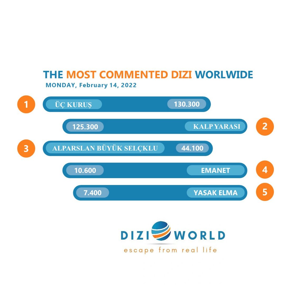 📊 Segundo Adba, Kalp Yarası foi a série mais comentada e segunda série mais comentada, segundo DiziWorld na noite de segunda-feira (07/02)

#KalpYarası • #AyFer 
#YağmurTanrısevsin • #GökhanAlkan