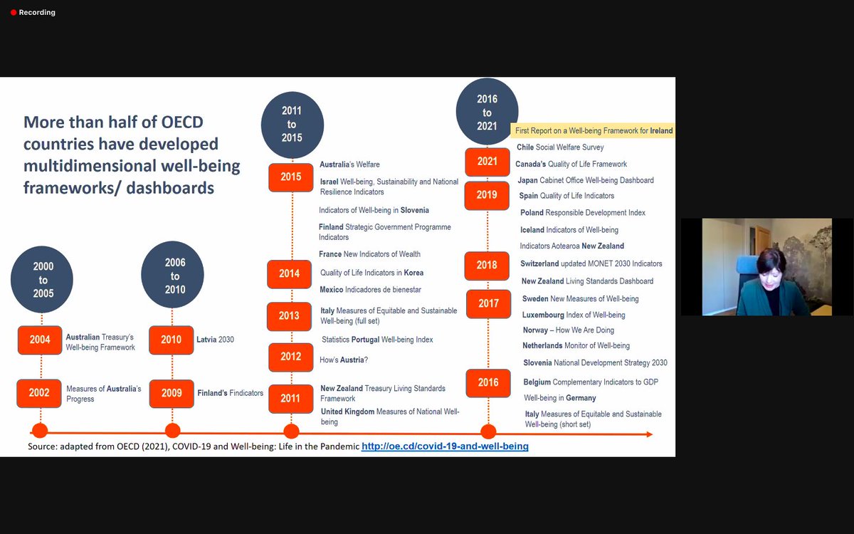 Fantastic examples of a growing number of wellbeing frameworks, measuring economic performance and welfare more widely than GDP. And to hear about how these data are used in prioritisation (differently!) internationally <a href="/ScotGovOutcomes/">Scot Gov National Performance Framework Team</a>
