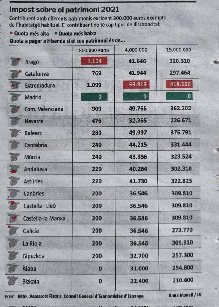 Més enllà de la relació cromàtica que hi ha entre el verd i el vermell, aquest gràfic de @lavanguardia mostra una realitat. Es diu de Madrid que té un dumping fiscal. No només això: té dumping i dòping. 1/9