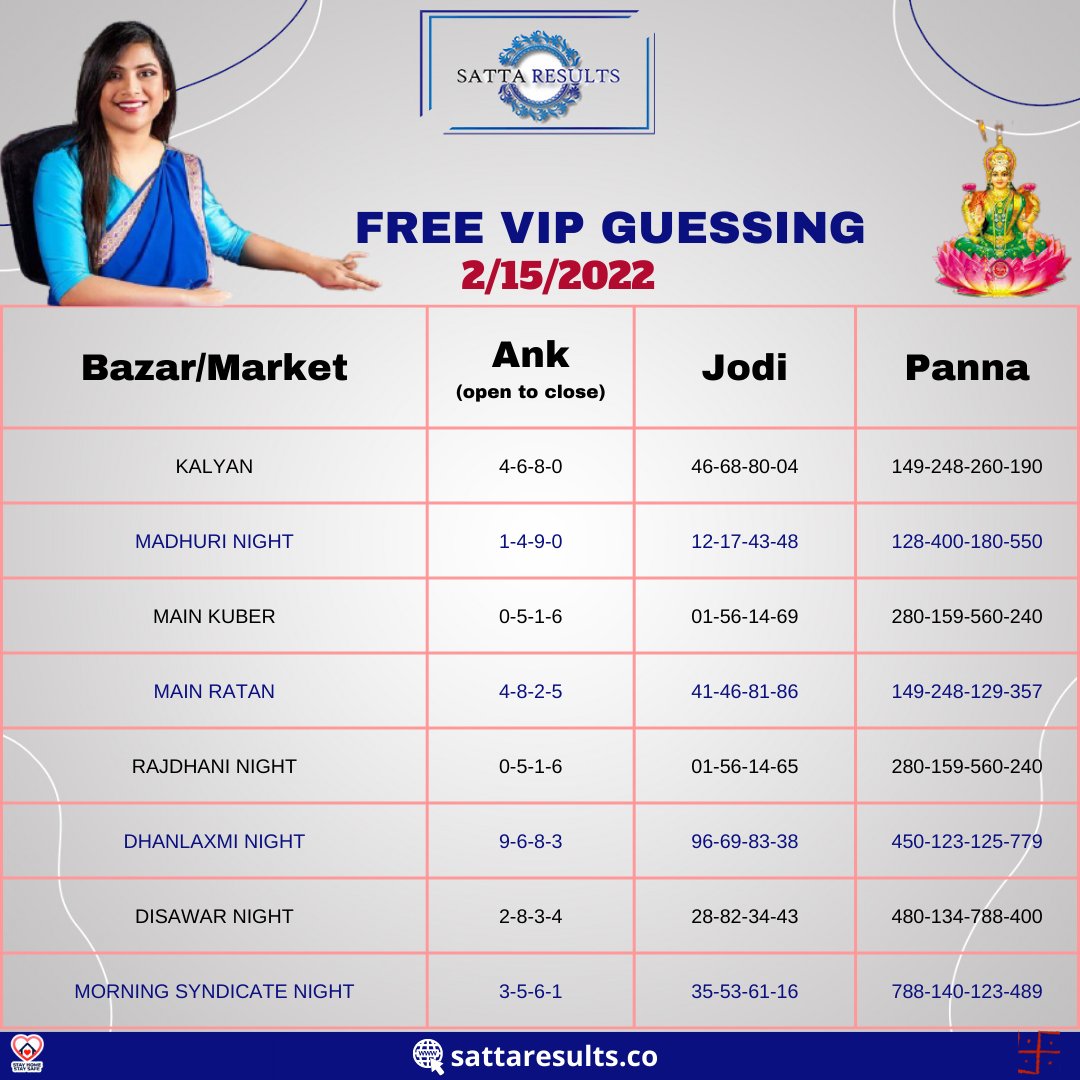 satta_results's tweet photo. #matkaguessing  #SuperAuction #IPLAuction #IPL2022MegaAuction #SuperAuction #WhistlePodu #CSK #ChennaiSuperKings #TATAIPL #OneFamily #MumbaiIndians #AalaRe  #Mysuru #indor #surat #pune #Bengaluru #Vijayawada #Mangalore #Nashik #Riyadh #Kolhapur https://t.co/cabg27pDSz