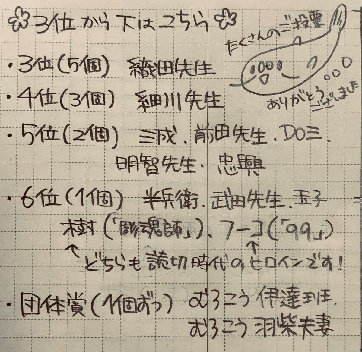 バレンタイン2022結果発表!
お付き合いありがとうございました。

ただいま仕事中の為、いったんラクガキのままで失礼しますが、後日、一日一絵としてちょっとずつアップしていきます。メッセージがおもしろかったチョコについてもリアクション絵をお返しいたしますね(笑)。 