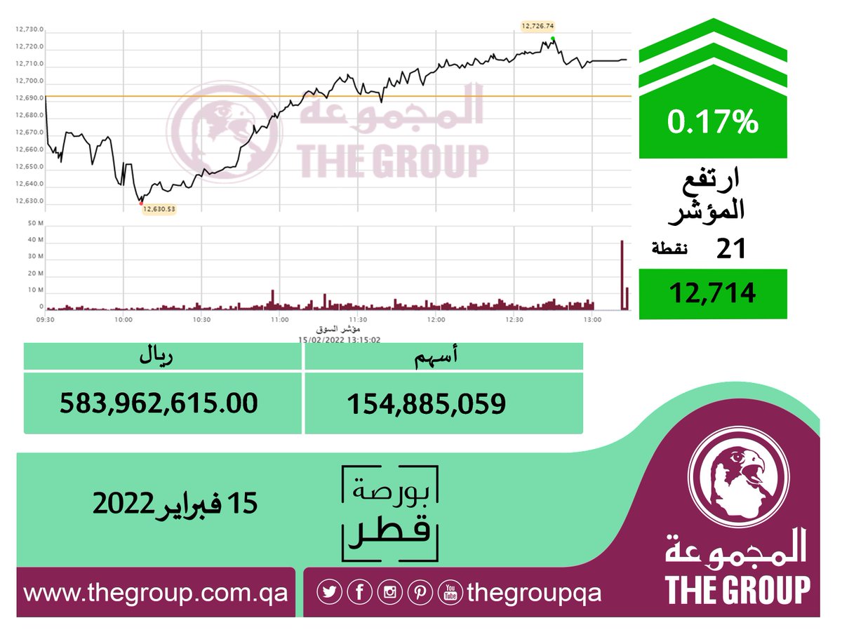 thegroupqa's tweet photo. أغلق مؤشر #بورصة_قطر على 12,714 نقطة بنسبة ارتفاع↑0.17%↑ وبلغ حجم التداول 583,9 مليون ريال
#قطر https://t.co/wJbnjfwnTD