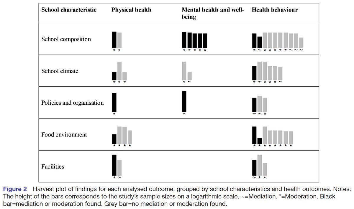 📊School matters for #childandadolescenthealth!

In particular, the socioeconomic composition of the school, but also other contextual factors have been shown to moderate or mediate #healthinequalities

For further information read our full scoping review: doi.org/10.1136/bmjope…