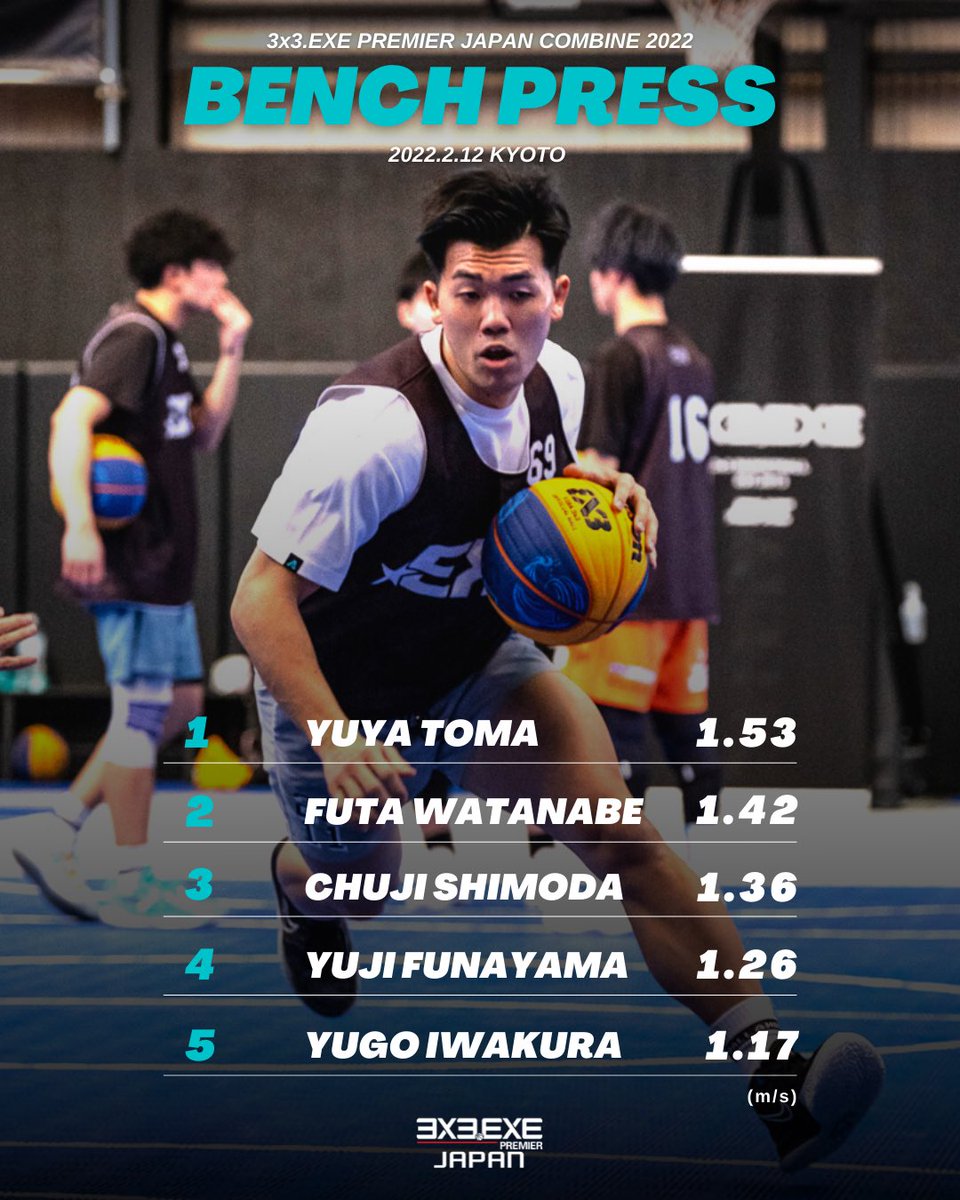 3x3league's tweet photo. 📊Bench Press

🏆東間 祐弥 @4649Bjj 
22歳／静岡県出身／名古屋商科大学

》3x3.EXE PREMIER JAPAN COMBINE 2022📈
https://t.co/1U0FM9oM43

#3x3exe #combine https://t.co/6n6rbDn4Nk