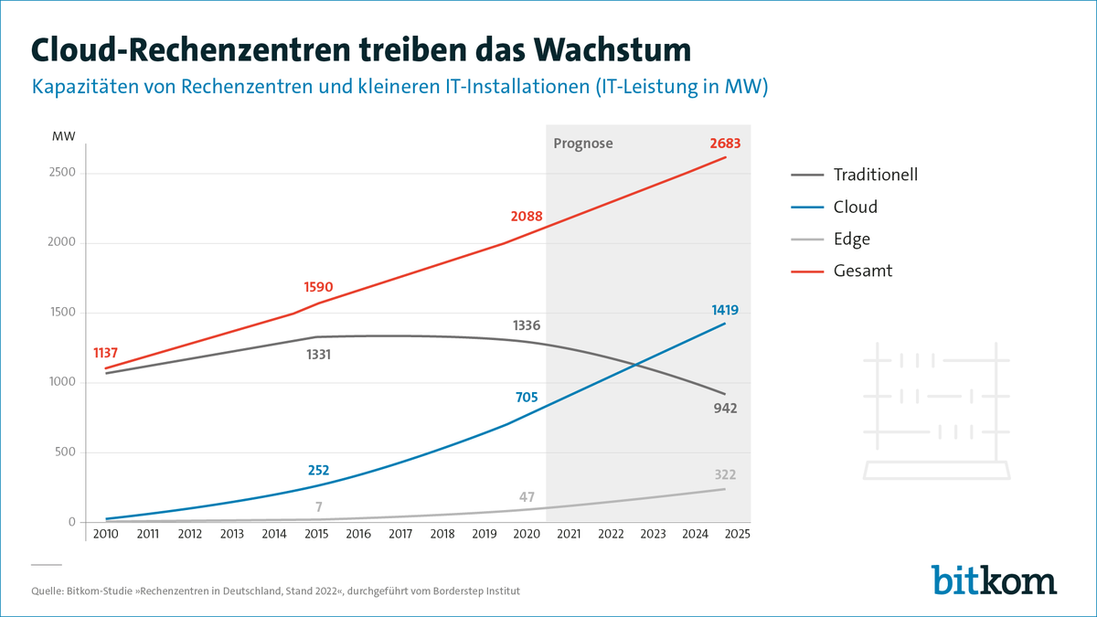 Bitkom's tweet photo. #Cloud-Rechenzentren boomen - und werden schon bald zum dominierenden Bereitstellungsmodell ☁️ Alle Zahlen zu #Rechenzentren in Deutschland findet ihr in unserer neuen Studie 👉 https://t.co/NrXMDZny2X https://t.co/fcZA2rMazZ