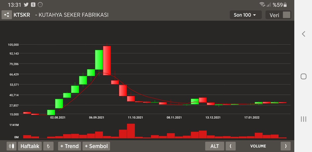 #ktskr daha be olsun grafige bak..seker fiyatlari belli uçmuş. Ktskr uçmasini bekliyoruz :))