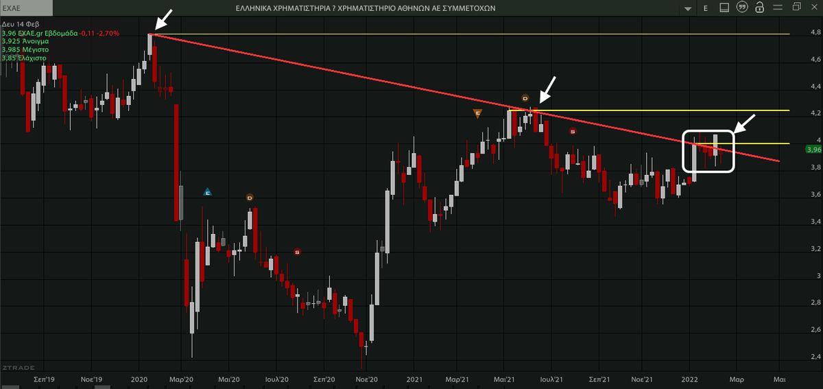 AnastasiosGe's tweet photo. #EXAE #EXCr #GreekStocks 1M, 1W, 1D .. update https://t.co/IUW89vPKNn