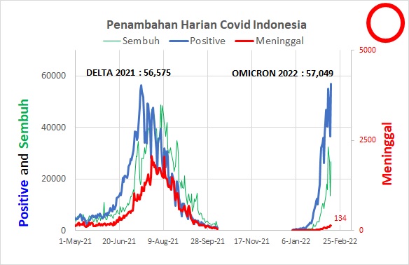 #CovidQDNews COVID Selasa 15 Feb 22

BREAKING NEWS : HARI INI POSITIVE OMICRON 2022 LIWATI MAX DELTA 2021

15 Feb 22 VS Rata2 Seminggu :
- Positive 57k (Vs 46k) Biru
- Wafat 134 (Vs 105) Merah
- Sembuh 27k (Vs 21k) Hijau
- Positive/Spesimen 9.8% (Vs 10.2%)