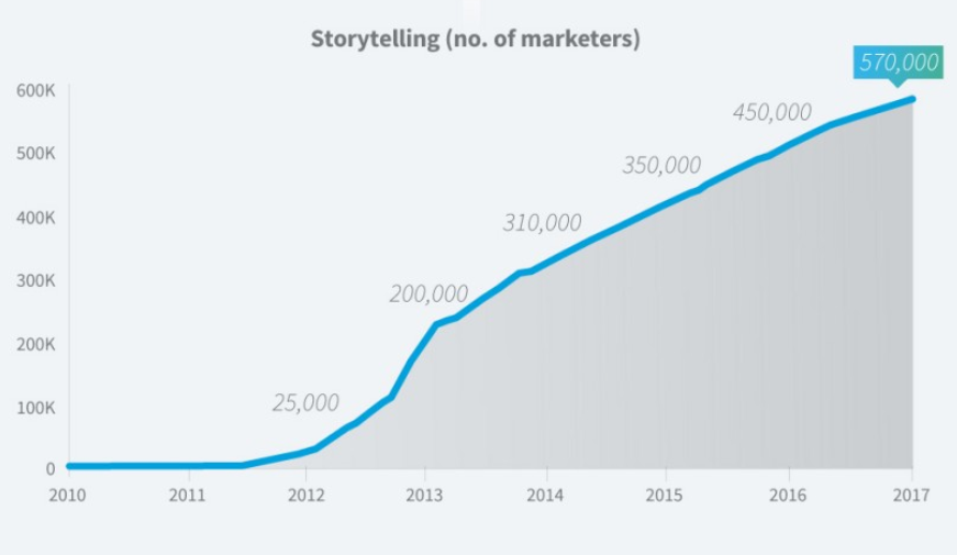 articulusllc's tweet photo. The number of people listing Storytelling as a skill on Linkedin:
   2011: 0
   2017: 570,000
Now it is widely accepted and sought after in many job descriptions.  Here is an interesting look at this change over time. https://t.co/IeAwbn9AoC https://t.co/V2E6gzvWm8