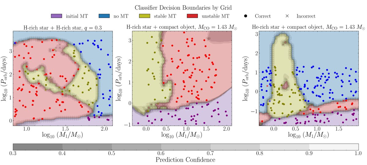 cplberry's tweet photo. A *new* binary population synthesis code using detailed binary stellar evolution models: POSYDON🔱

https://t.co/Yb70Idh07d

The team has been working have on v1.0 for the last few years, so it's great to be sharing the preprint. I've learnt a lot. Code release coming soon https://t.co/E8BA8QWPFs