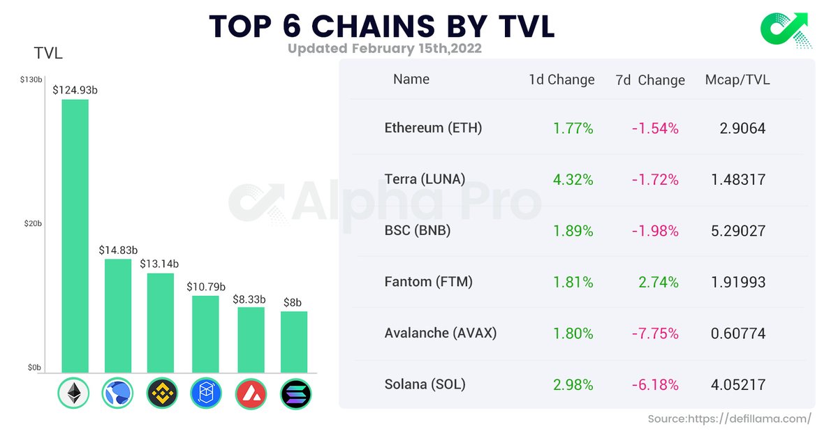 AlphaPro_io's tweet image. TOP 6 CHAINS BY #TVL
 
1⃣ $ETH @ethereum 
2⃣ $LUNA @terraswap_io 
3⃣ $BNB @BinanceChain
4⃣ $FTM @FantomFDN 
5⃣ $AVAX @avalancheavax 
6⃣ $SOL @solana 

#Cryptos #DEFI #ETH #BSC