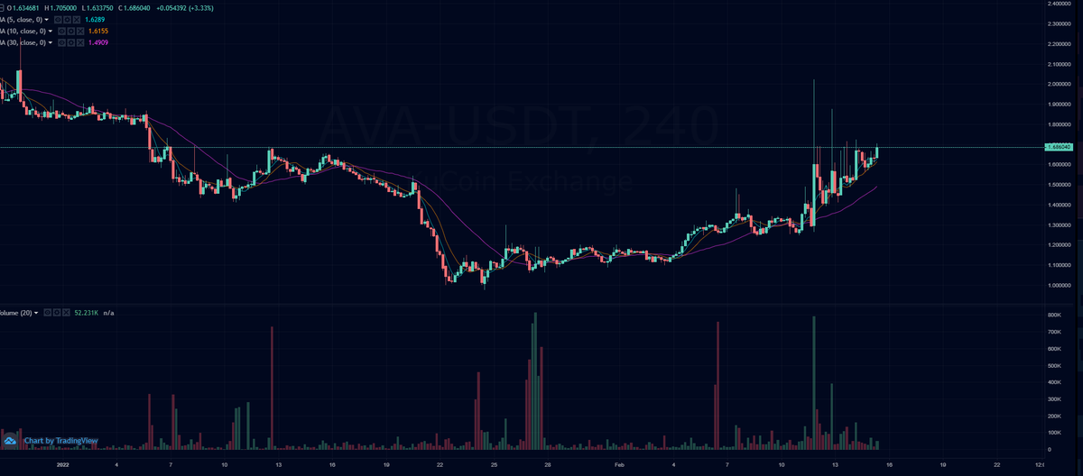 quantitative_'s tweet photo. $AVA USDT - price contraction pattern https://t.co/8KgdjkBBvd