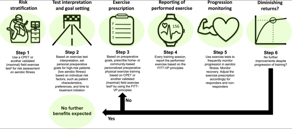 Moderate-intensity training or high-intensity interval training to improve aerobic fitness during prehab in pts planned for elective abdominal cancer surgery?

<a href="/GROW_UM/">GROW</a> <a href="/VieCuri/">VieCuri Medisch Centrum</a> <a href="/AnaelBarberan/">Anael Barberan-Garcia</a> <a href="/idibaps/">IDIBAPS</a> <a href="/meeterennluv/">Nico van Meeteren</a> @HealthHolland <a href="/BartBongers/">Bart Bongers, PhD</a> <a href="/CAPHRI_UM/">CAPHRI</a> 

bit.ly/3sKgMX9