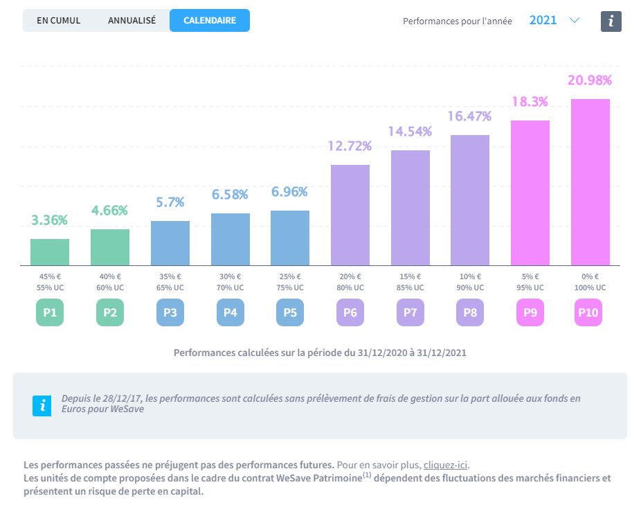 Les performances WeSave 2021 sont en ligne : wesave.fr/performances-w…
