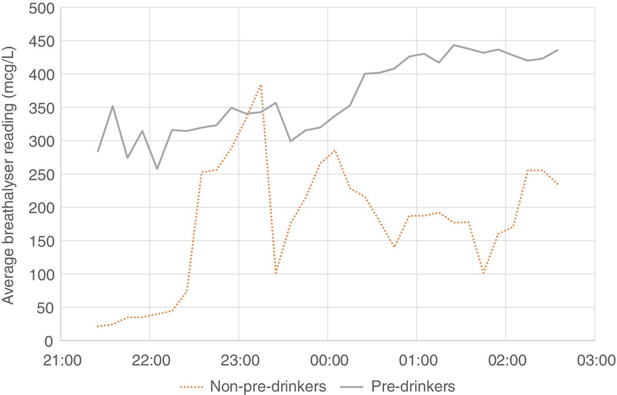 APSAD_DAR's tweet photo. Pre-drinking behaviour of people in the night-time economy: Evidence from a street-intercept survey in #NewZealand 
@peter_g_miller @waikato @Deakin @MasseyUni #alcohol #predrinking #NZ
https://t.co/PoDCb6BSw3 https://t.co/wO3sk9Hl8h