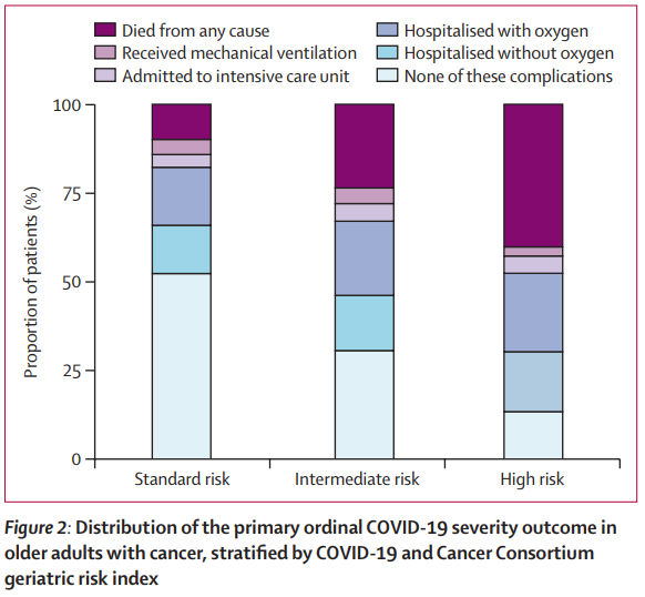 New research: @COVID19nCCC study developed a novel #geriatric index to predict risk of serious #COVID -19 outcomes & mortality in #older adults with #cancer
Open Access 👉bit.ly/3uRm7Pb
#gerotwitter #onctwitter #oncology #geriatrics