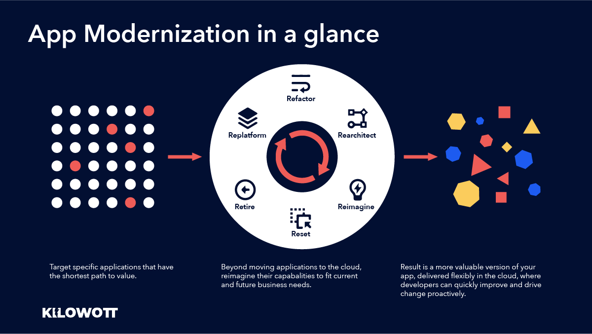 #Application modernization enables organizations like yours to transform the IT ecosystem based on current trends and build a flexible foundation for future innovation. Transform your #applications with us 📧sales@kilowott.com #AI #CloudComputing #Software #Innovations