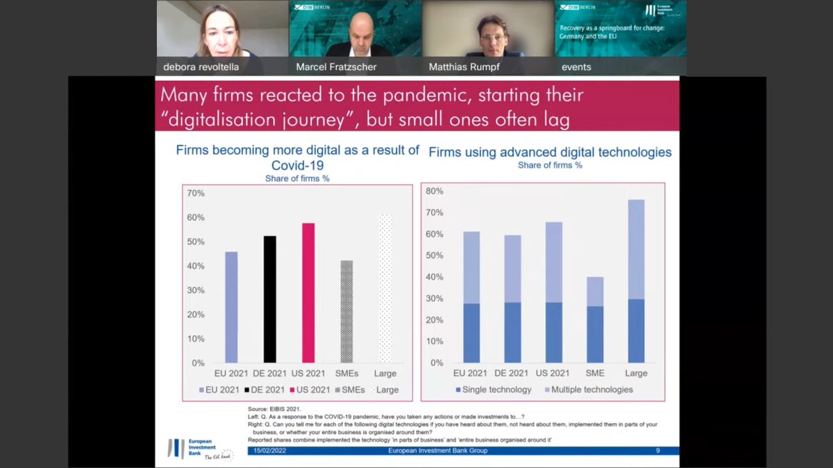 EIB's tweet photo. More German firms becoming more #digital due to COVID-19 but German #SMEs still lagging behind in their #DigitalTransformation journey, says @DeboraRevoltel1
More in the latest EIB Investment Report👉 https://t.co/6u6ZWWkKYR
#DigitalEU #EIBEcon https://t.co/naX1O7U3Bo