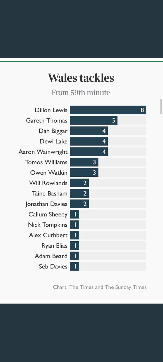 @TimesSport @willgkelleher throwing out the stats…. @dillon3_ phenomenal off the bench performance on the weekend 🙌🏽