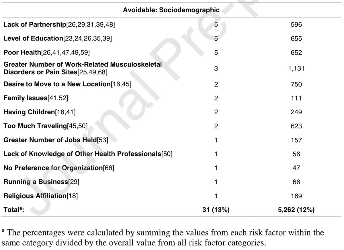 Physiotutors's tweet photo. What are risk factors associated with physical therapist burnout?

A significant amount of literature has identified a wide variety of risk factors. The majority are avoidable so you can watch out for following risk factors.👇

https://t.co/feR3ULYTu0 https://t.co/Re0vxMOBtz
