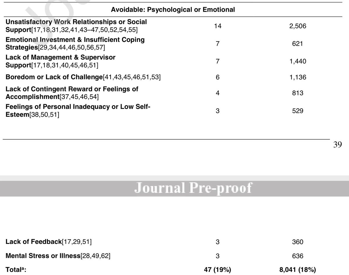 Physiotutors's tweet photo. What are risk factors associated with physical therapist burnout?

A significant amount of literature has identified a wide variety of risk factors. The majority are avoidable so you can watch out for following risk factors.👇

https://t.co/feR3ULYTu0 https://t.co/Re0vxMOBtz