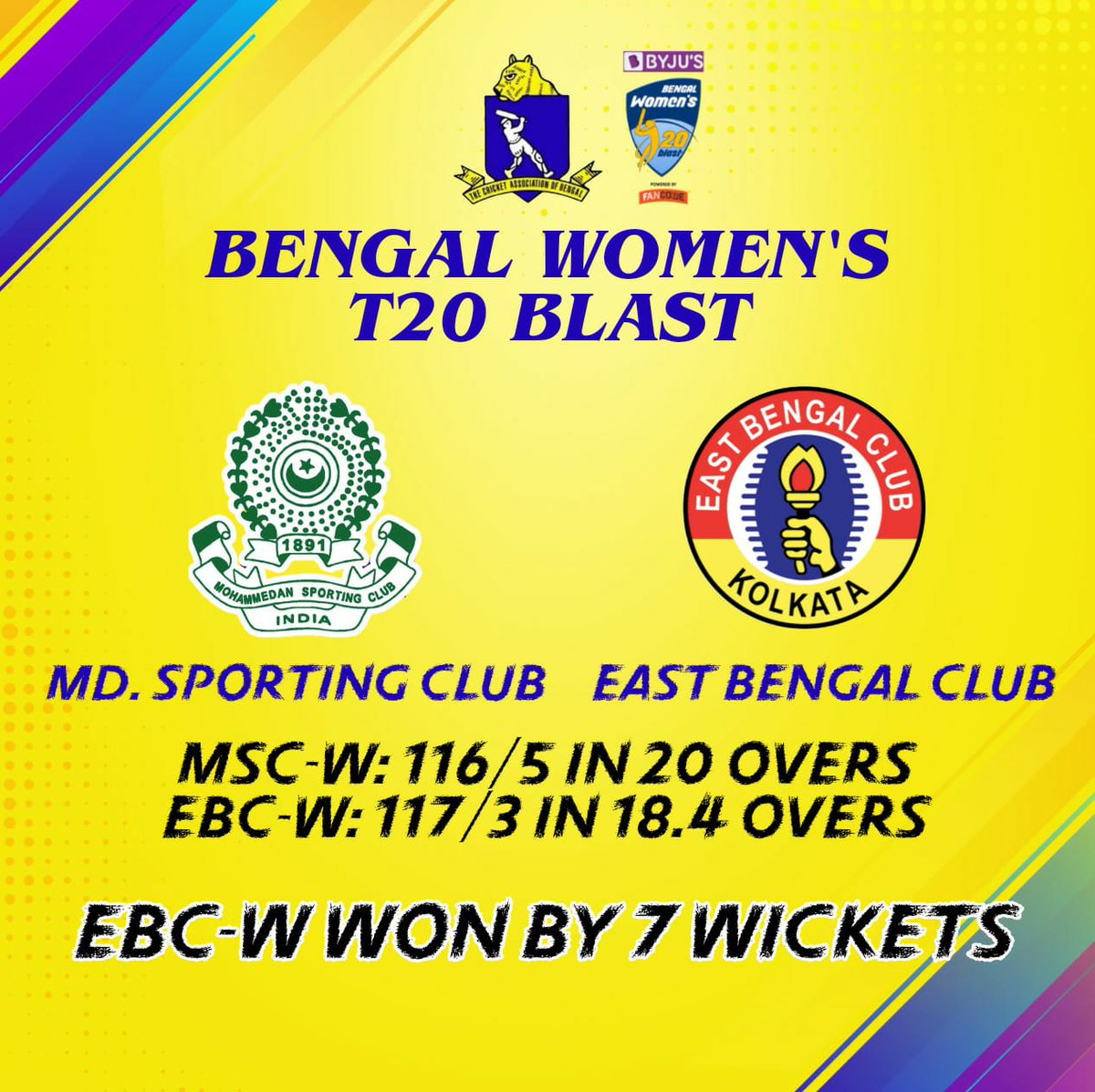 CabCricket's tweet photo. Match UPDATE: East Bengal Club v Md Sporting Club - #BengalWomensT20Blast.
#MSCW - 116/5 in 20 overs.
#MPaul 23(29), #TSadhu 29*(23).
#SAich 2/20
#EBCW - 117/3 in 18.4 overs.
#RDhar 35(26), #TDas 35(49), #AChakraborty 29*(29).
#MPaul 2/23.
EBC-W won by 7 wickets.
#CAB https://t.co/O5z4oWLj3N