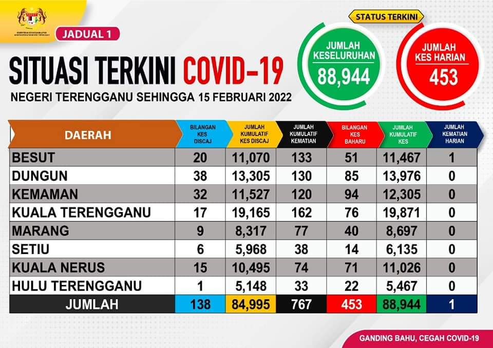 Covid 19 terkini terengganu