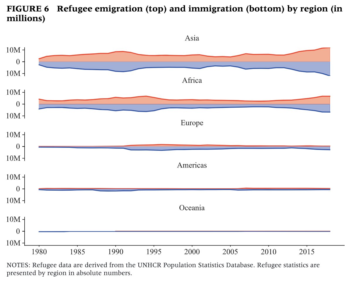 Are refugee numbers really at an all-time high? New study analyzing long-term trend in refugee migration by Sonja Fransen and @heindehaas challenges the popular idea that we live in times of unprecedented refugee migration. onlinelibrary.wiley.com/doi/full/10.11…