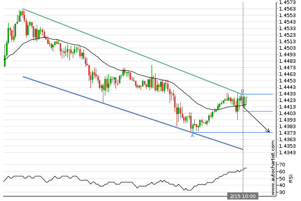 multibankgroup's tweet photo. EUR/CAD Target Level: 1.4374 -  Channel Down identified at 15-Feb-2022 10:00 GMT. This pattern is still in the process of forming. Possible bearish price movement towards the support 1.4374 within the next 19 hours. 
#EURCAD #forextrader #forexbroker  #multibankfx #ChannelDown https://t.co/LExukTzakF