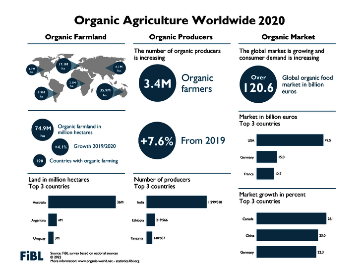 Streaming now, @fiblorg reports global numbers on the #organic sector worldwide📈 All their findings in “The World in Agriculture: Statistics & Emerging Trends 2022” @FiBLStatistics @BioFachVivaness @OrganicsEurope