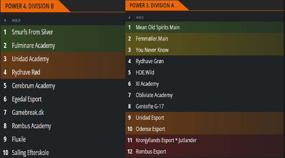 Opdatering på powerligaen.
Efter den første "del" af powerligaen ser stillingerne således ud: