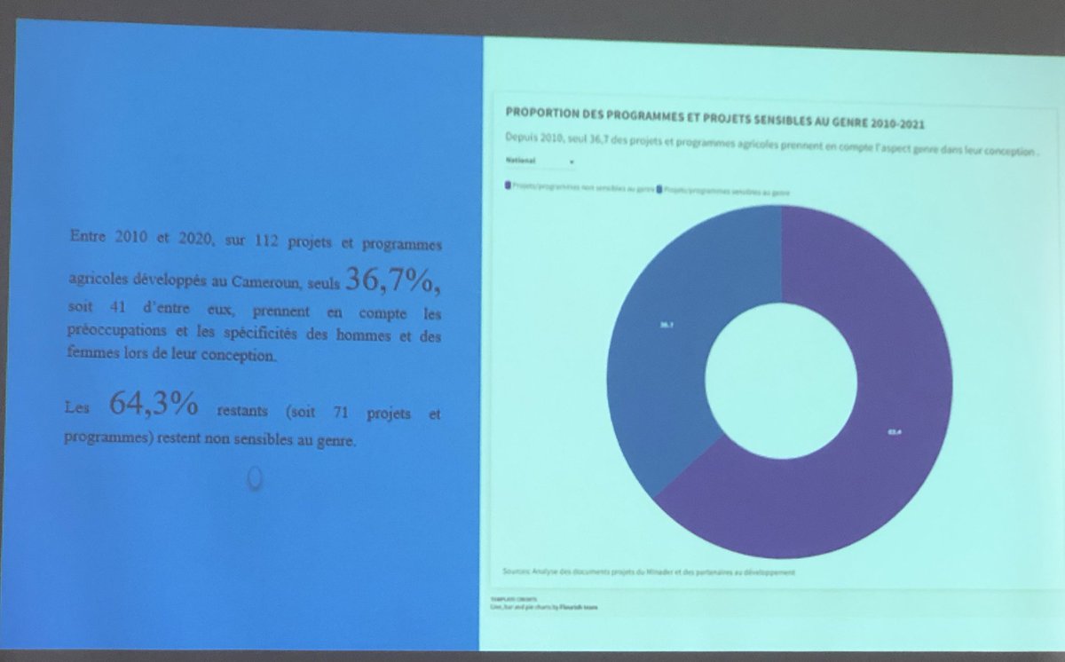 Asitchoma's tweet photo. Entre 2010 et 2020, sur 112 projets et programmes agricoles développés au Cameroun 41 projets prenaient en compte les préoccupations et les spécificités des hommes et des femmes lors de la conception.
#MediaLabPourElles
#GenderData237 https://t.co/5FTCLNUfZ6
