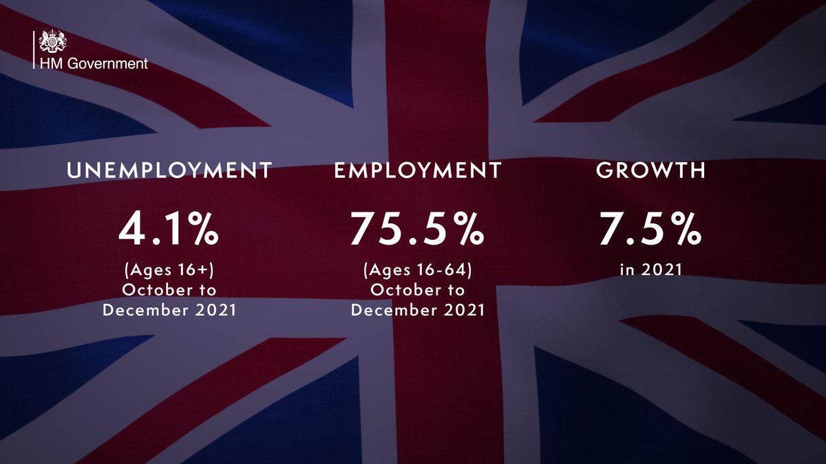 Our economic recovery continues with the strongest growth in the G7, low unemployment, redundancies at a record low and the number of payrolled employees at a record high.

Our #PlanForJobs is creating opportunities so anyone ready to work can get a job faster than ever before.