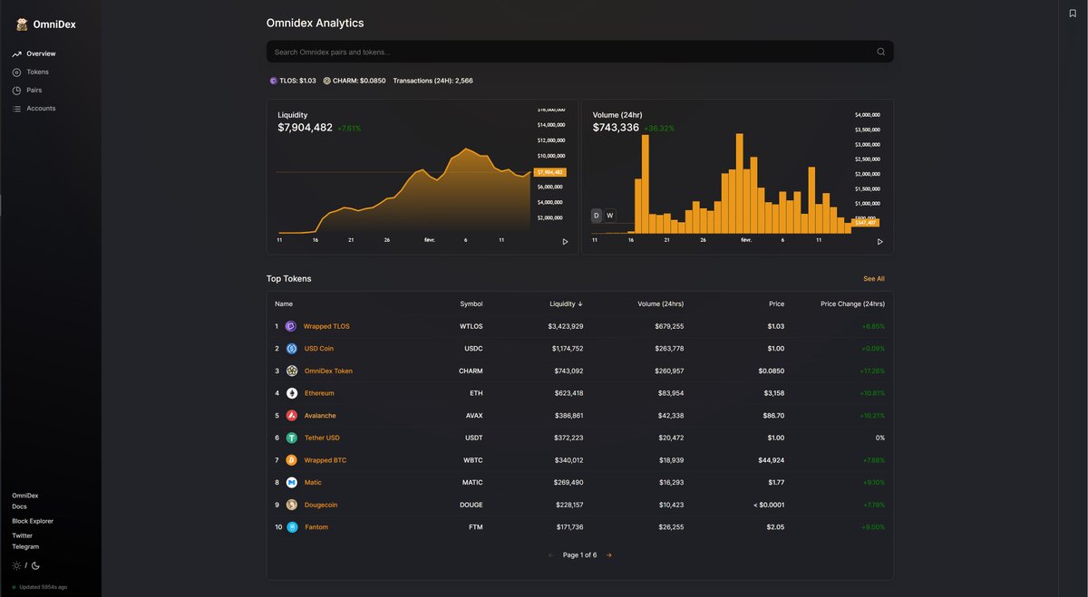TomTomCrypto's tweet photo. @OmniDex1 Analytics was just launched !! 🤩🤑 Only one hurdle remaining to make #Telos 100% compatible out of the box with @graphprotocol, making it quite easy to index the blockchain for all projects #BuiltOnTelos ! 🔥💪  https://t.co/o5Pq8Ooe0j https://t.co/7OTe4EHwwM