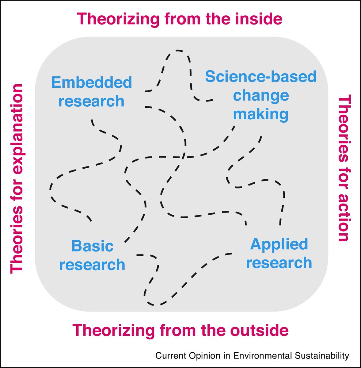 Getting clearer on how and why we use and make theory(ies) even in the "practice" of sustainability science. Thanks to the great team of authors (and zoom) ably led by Maja Schluter @GuidoCaniglia  <a href="/PMeyfroidt/">Patrick Meyfroidt @pmeyfroidt@fediscience.org</a> @hcaro_llirik <a href="/OrjanBodin/">Örjan Bodin</a> <a href="/nickmags13/">Nick Magliocca</a>   authors.elsevier.com/sd/article/S18……