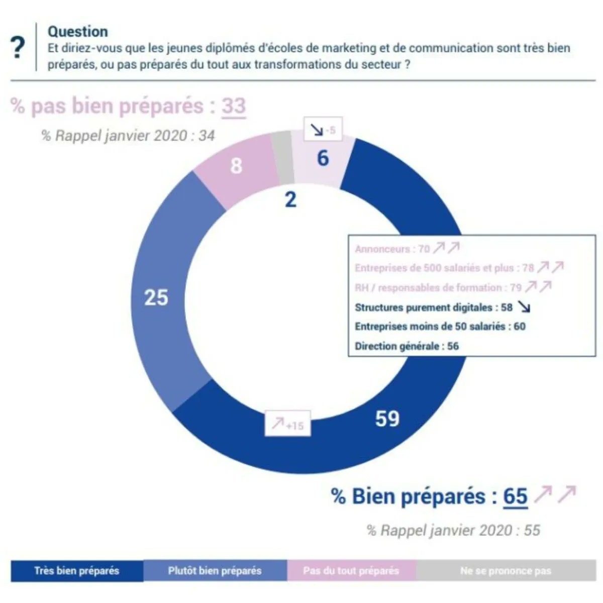 ✍️ Selon l'étude de L’ISEG et l’IPSOS, 65 % des dirigeants considèrent que les jeunes diplômés d’écoles de #marketing et de #communication sont bien préparés aux mutations du secteur.  
Et vous, pensez-vous que vos formations sont totalement adaptées au marché ? 🤔
#labeldms
