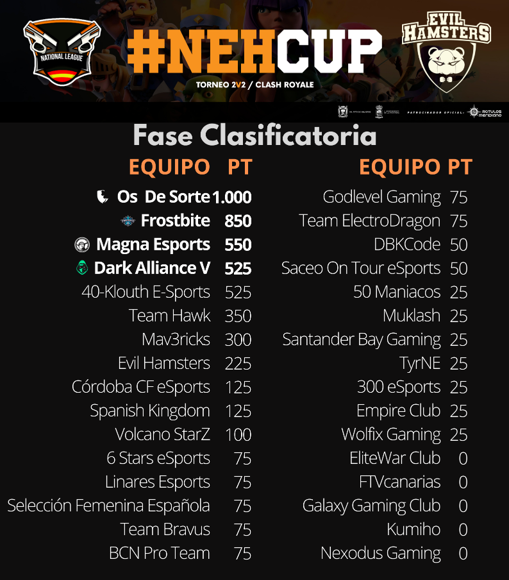 ehamstersclub's tweet photo. [#CR]Os traemos la clasificación final de todos los equipos que han combatido en la #NEHCUP🐹 
 
De viernes a domingo de esta semana se jugarán las finales de este mismo torneo. Mañana mismo os indicaremos fechas y horarios.

¡Fin de semana con más #ClashRoyale que nunca! https://t.co/n6jGjQHUws