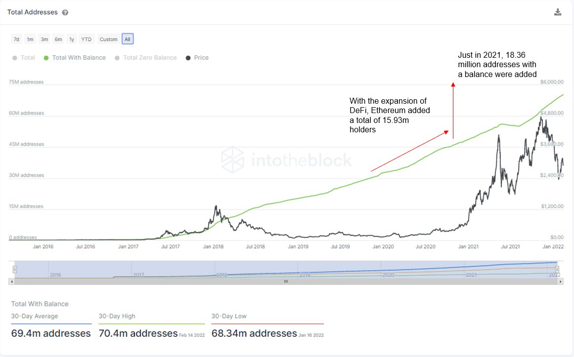 Ethereum users growth in a nutshell A good way to track the adoption is by  following the number of addresses with a balance - There are 70.4m  addresses holding $ETH - Just