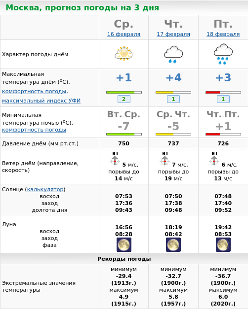 Погода в москве на апрель 2024г точный. Погода в Москве. Погода в Москве на сегодня. Погода в Москве на 10 дней. Погода в Москве на 10.