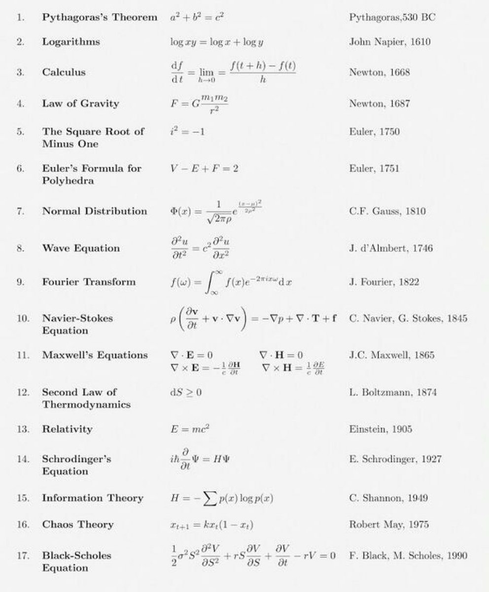 Chinnarao_C's tweet photo. 17 Equations that changed the world:
ప్రపంచ గతిని మార్చిన 17 గణిత సూత్రాలు
#Maths #MathsEquations #EquationsChangedTheWorld https://t.co/rDMgAyxFsQ