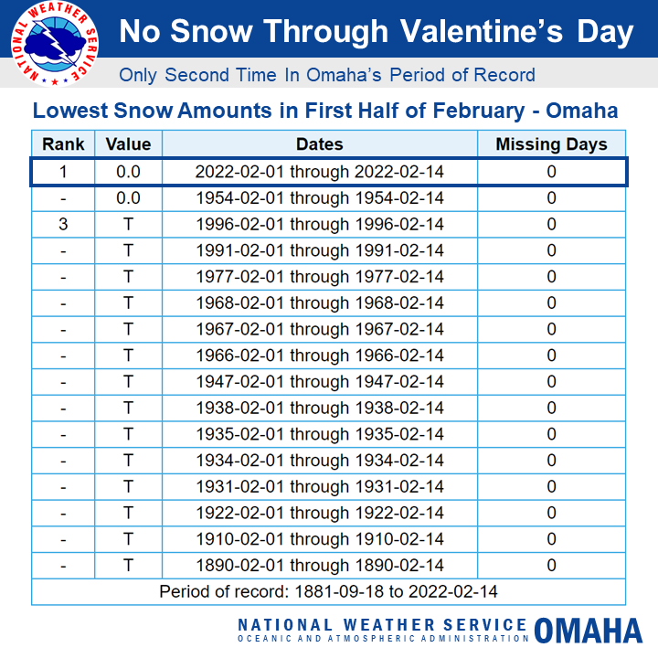 NWSOmaha's tweet photo. You're probably tired of hearing how dry it's been, but here's another stat:

For only the second time in the period of record, Omaha received no snow in the first 14 days of February. https://t.co/ieSEhZsDuS