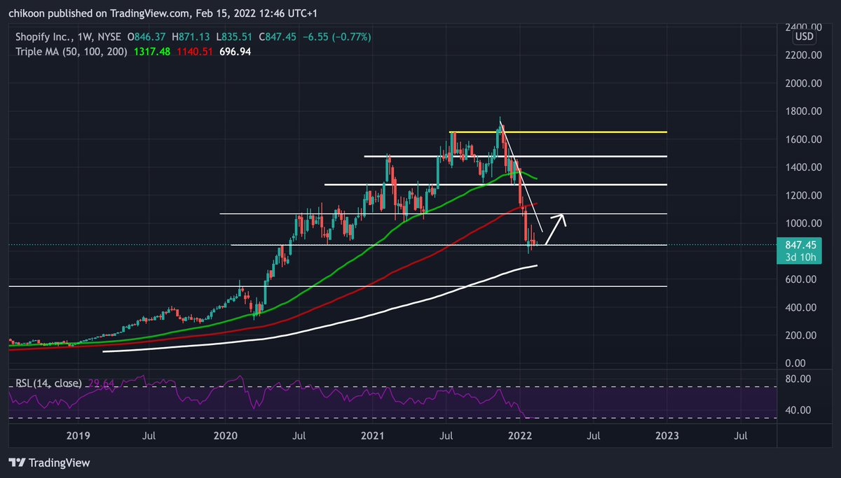 thecryptoken's tweet photo. Will $shop bounce on earnings? Insiders I need you:) https://t.co/X6TsDQexpL