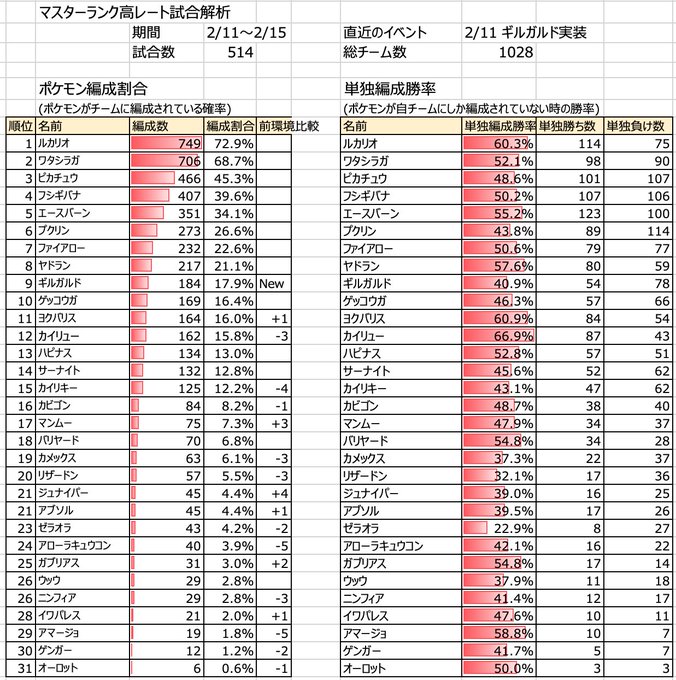 ポケモンunite マスターランク 使用率 勝率解析