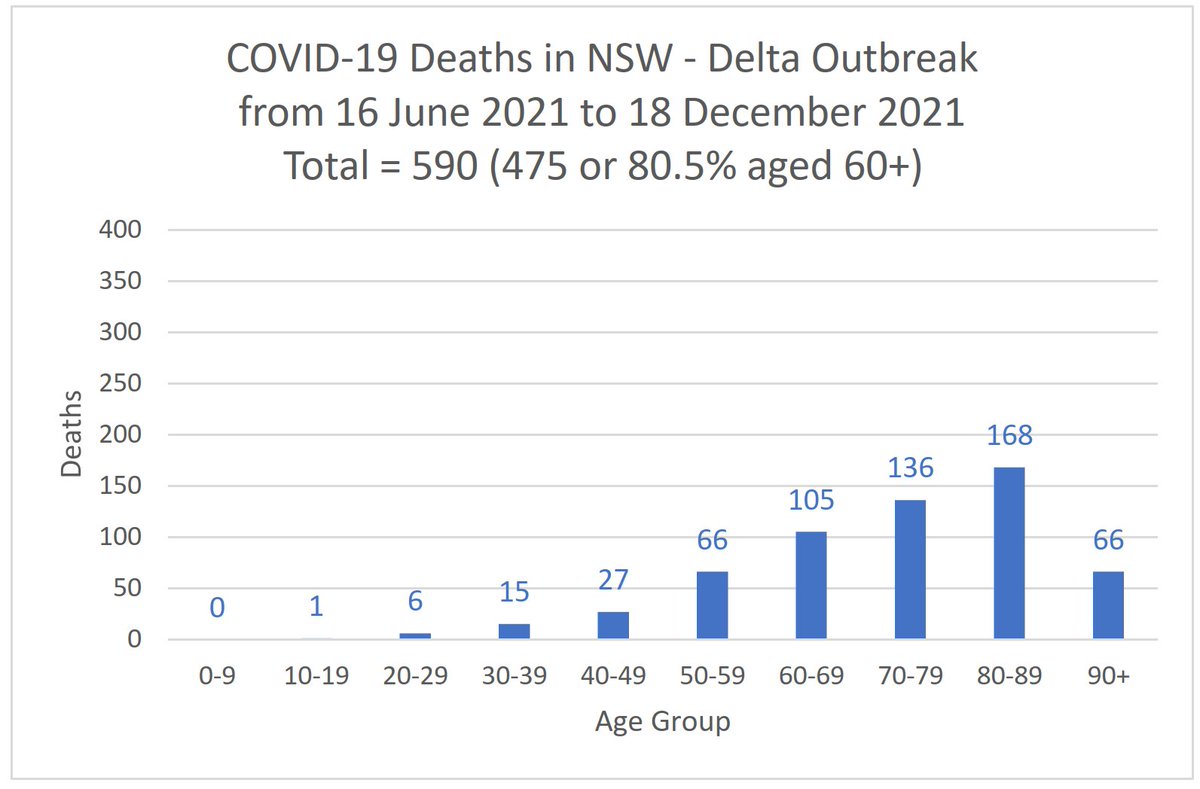 @monniemooboo @westaustralian Nick may eventually get a forecast right. 
But he hasn't yet.

His 'milder' #Omicron variant killed more people in 4 weeks than died in 6 months in the NSW #Delta outbreak!