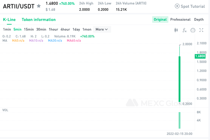 MEXC_Builders's tweet photo. $ARTII/USDT trading is now available on @MEXC_Global @ArtiiFoundation!

Compare to the opening price of 0.2 $USDT, it rose to the highest 2.0 $USDT, increasing by about 900%!📈🚀

Happy trading: https://t.co/1sQVfNF53J

#Artii #Cryptos #MEXCGlobal #MEXCListing

💚 https://t.co/GvmRgl4ZWF